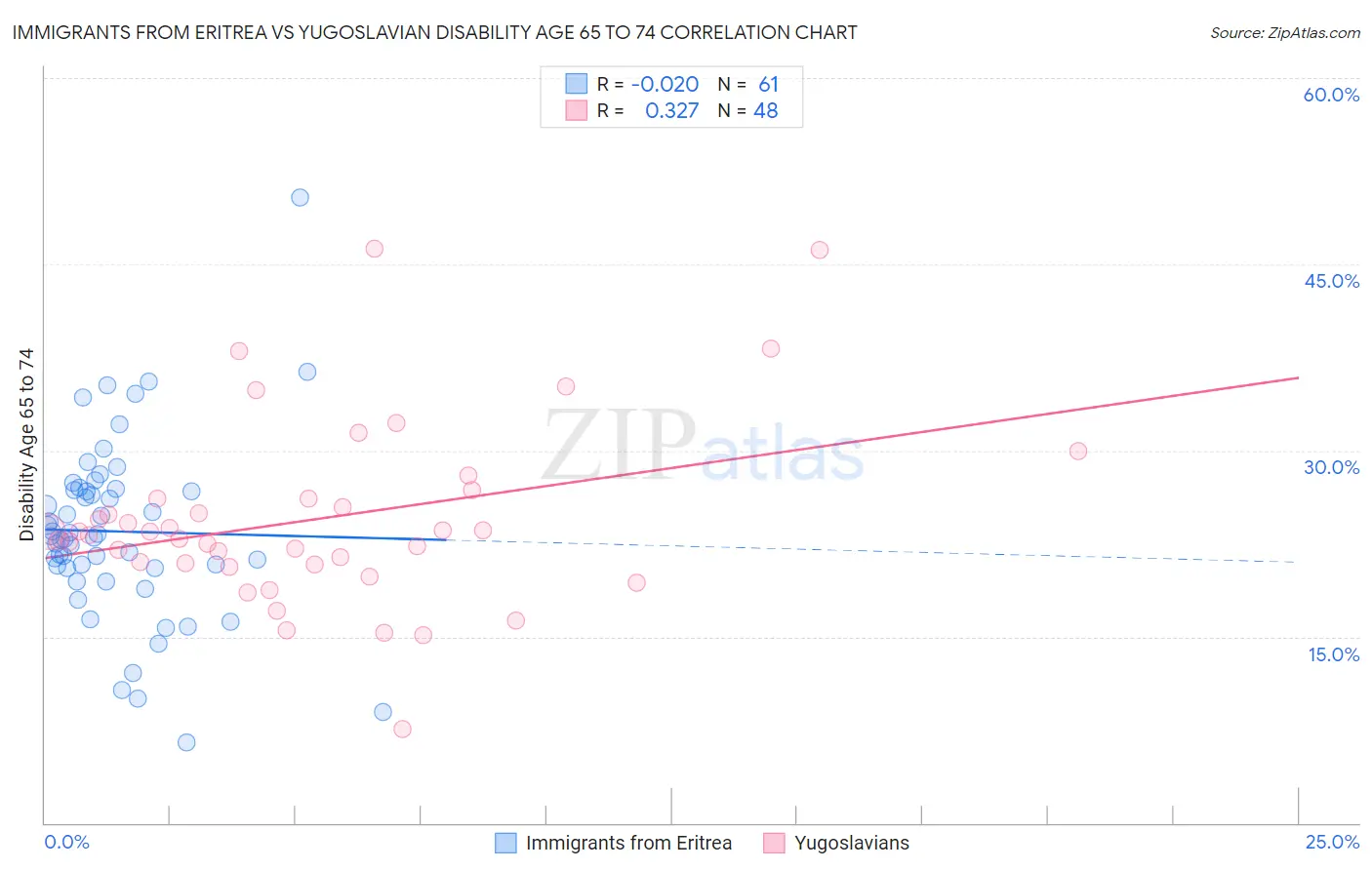 Immigrants from Eritrea vs Yugoslavian Disability Age 65 to 74