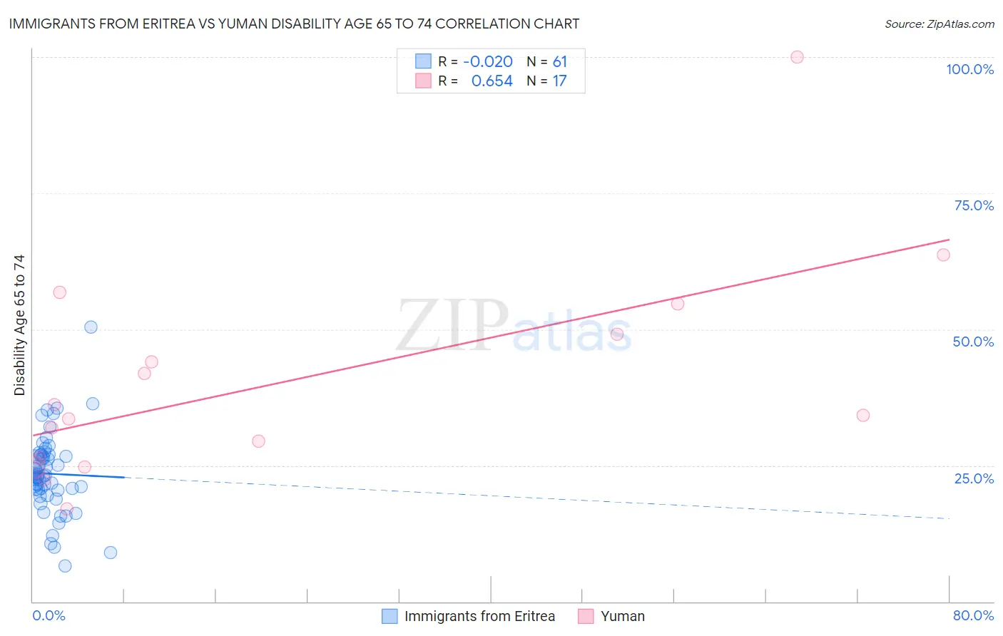 Immigrants from Eritrea vs Yuman Disability Age 65 to 74