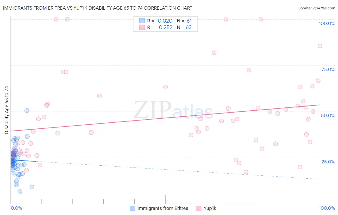 Immigrants from Eritrea vs Yup'ik Disability Age 65 to 74