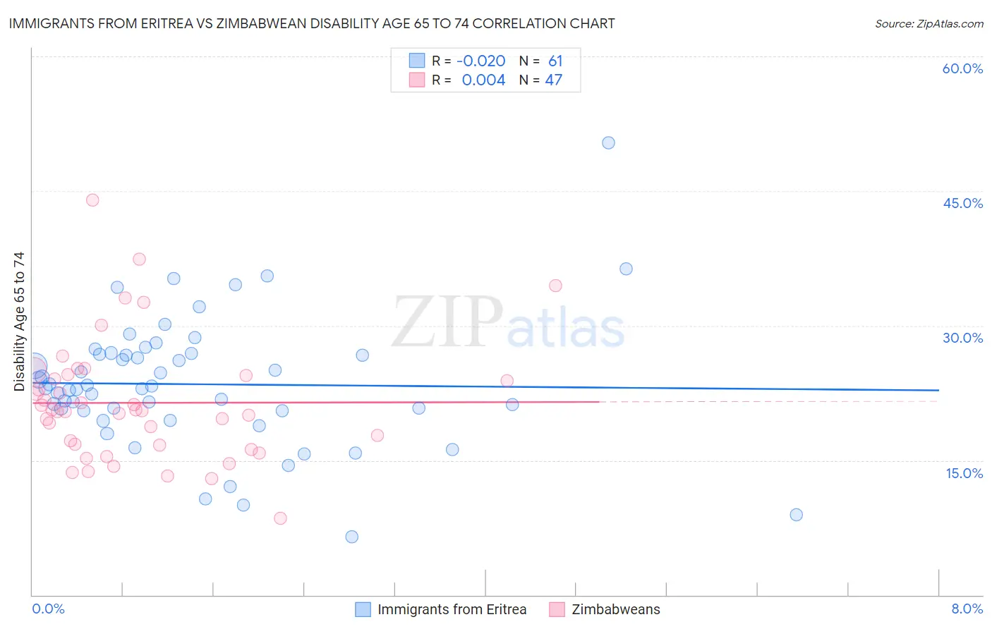 Immigrants from Eritrea vs Zimbabwean Disability Age 65 to 74