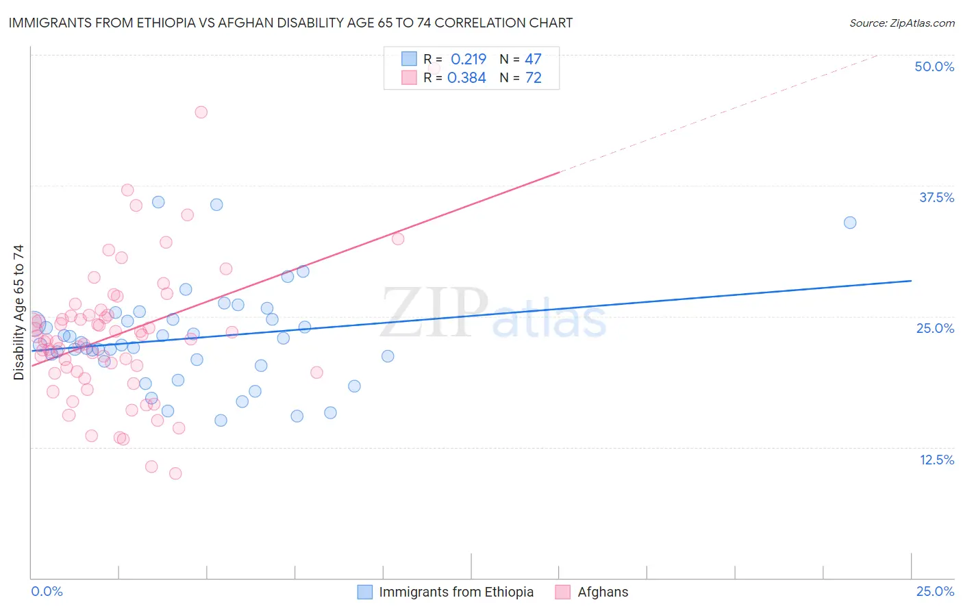 Immigrants from Ethiopia vs Afghan Disability Age 65 to 74