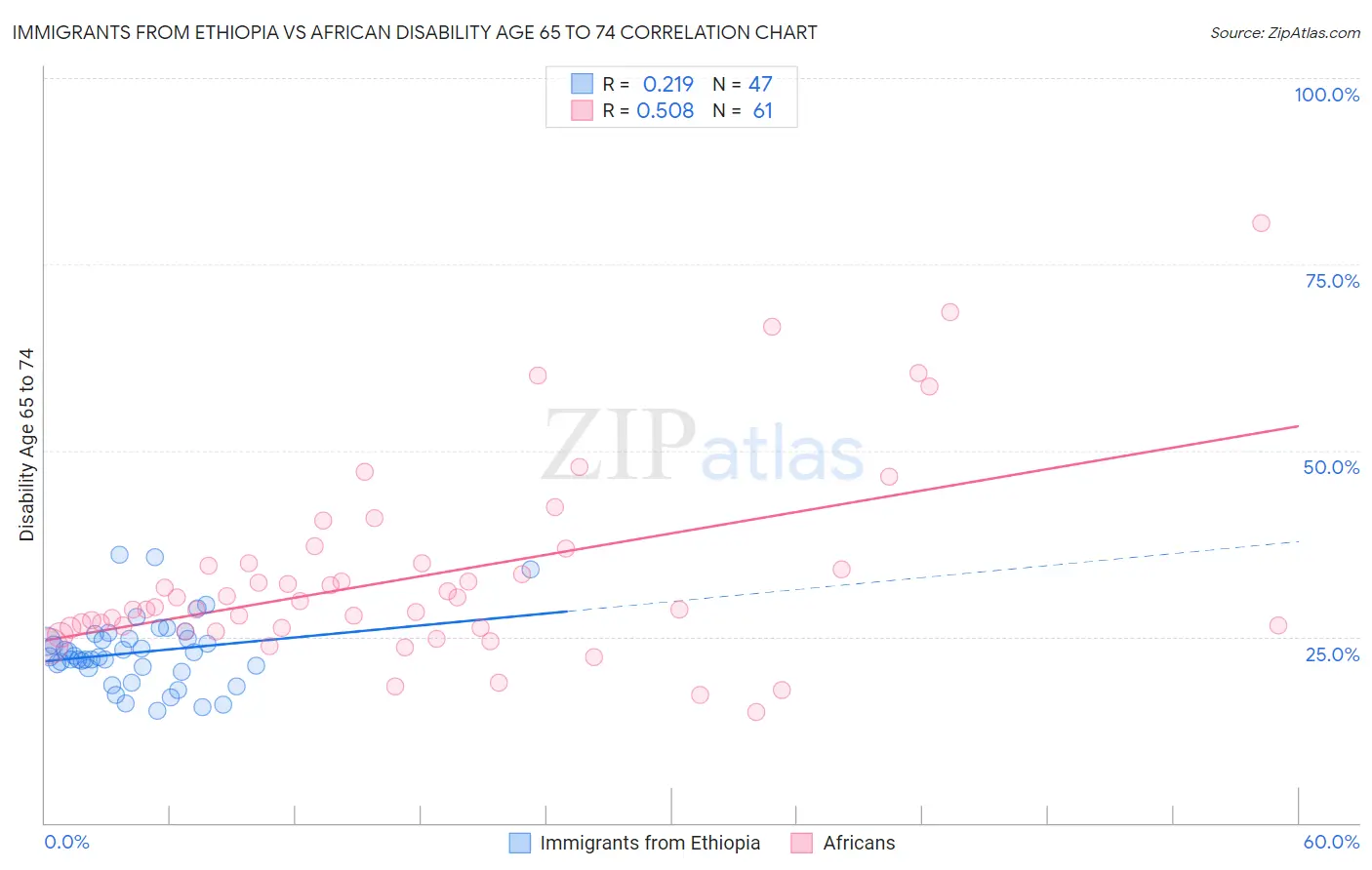 Immigrants from Ethiopia vs African Disability Age 65 to 74