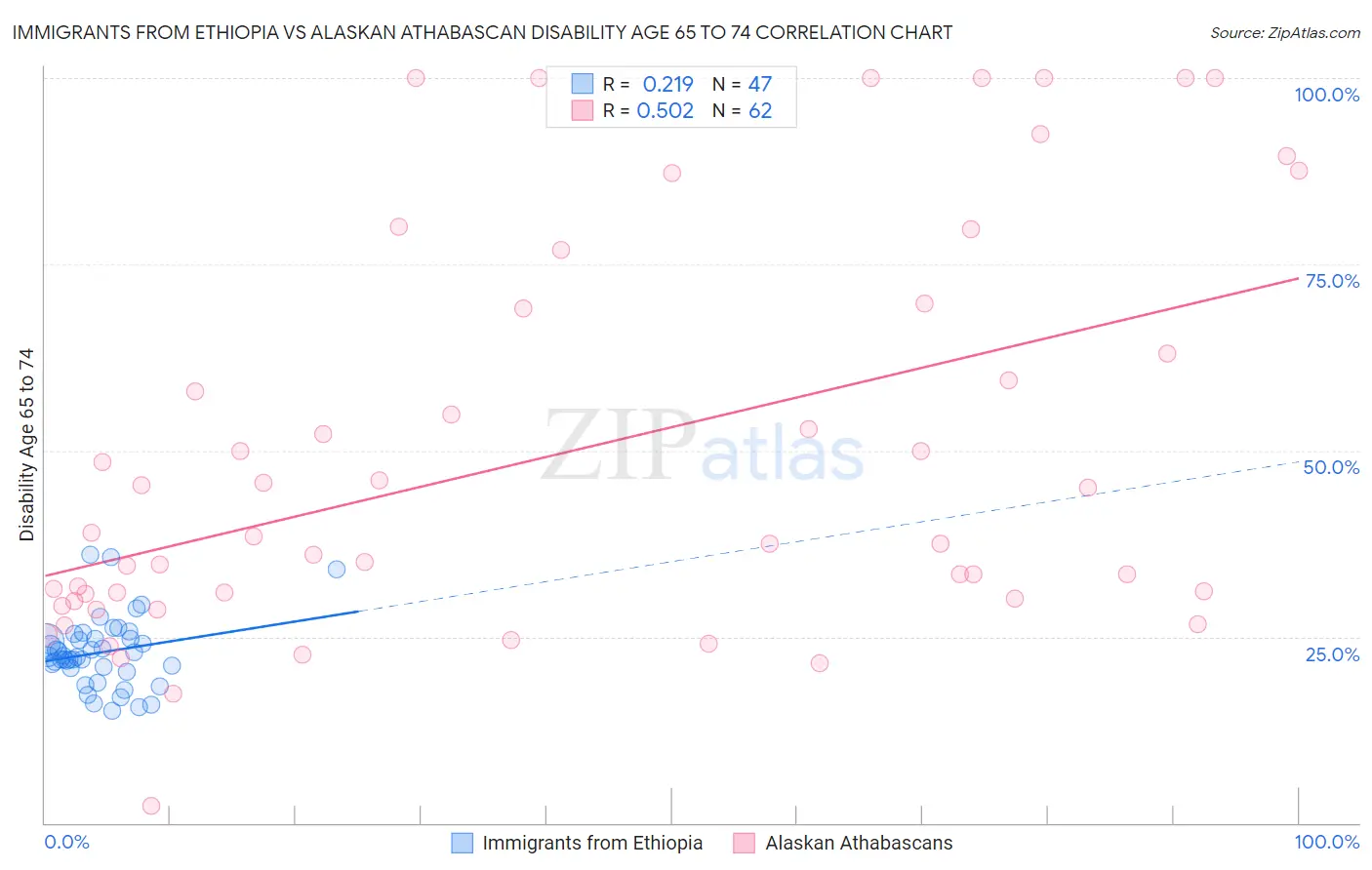 Immigrants from Ethiopia vs Alaskan Athabascan Disability Age 65 to 74