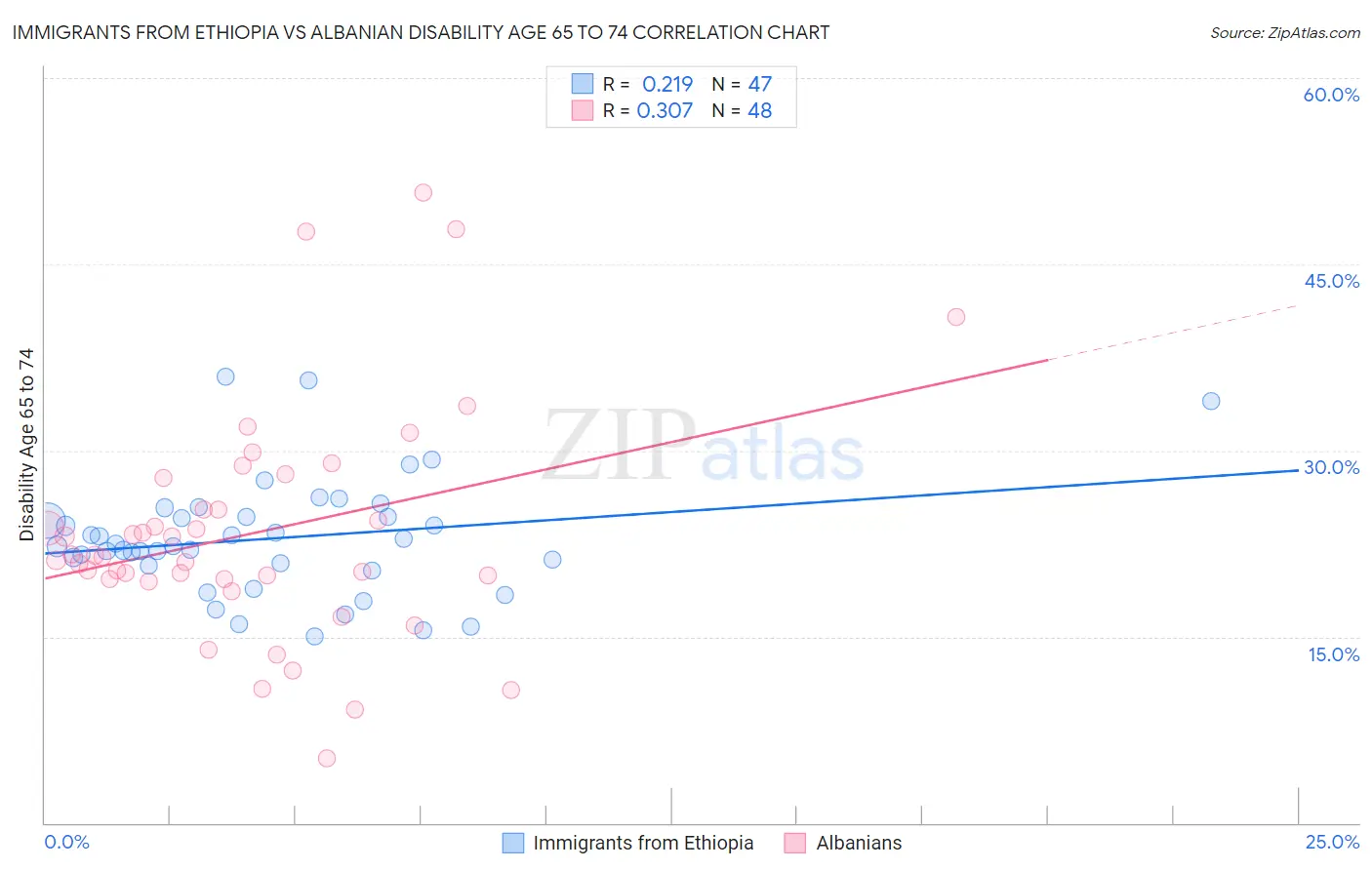 Immigrants from Ethiopia vs Albanian Disability Age 65 to 74