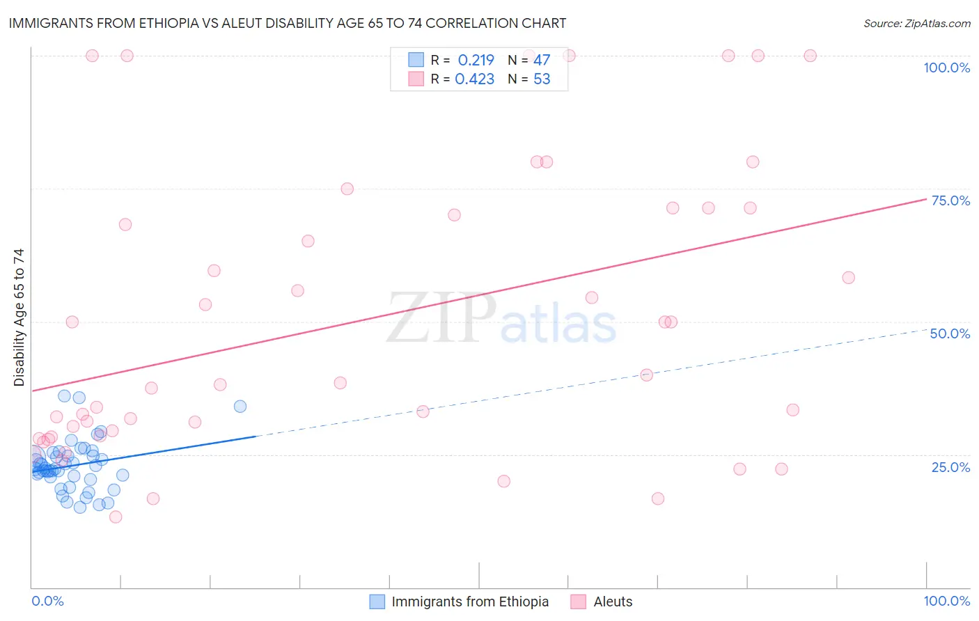 Immigrants from Ethiopia vs Aleut Disability Age 65 to 74