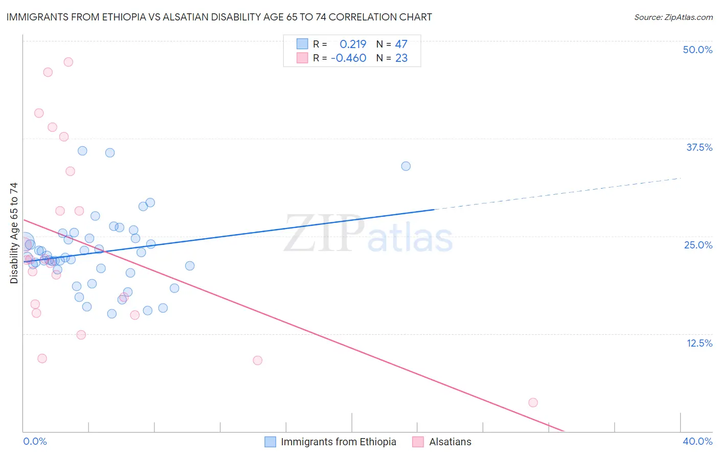 Immigrants from Ethiopia vs Alsatian Disability Age 65 to 74