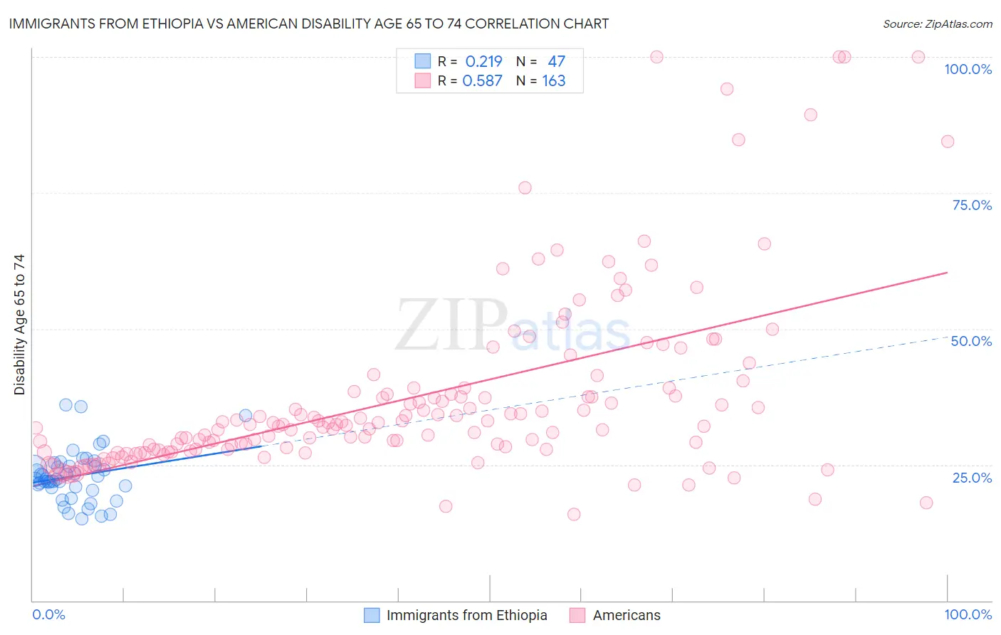 Immigrants from Ethiopia vs American Disability Age 65 to 74