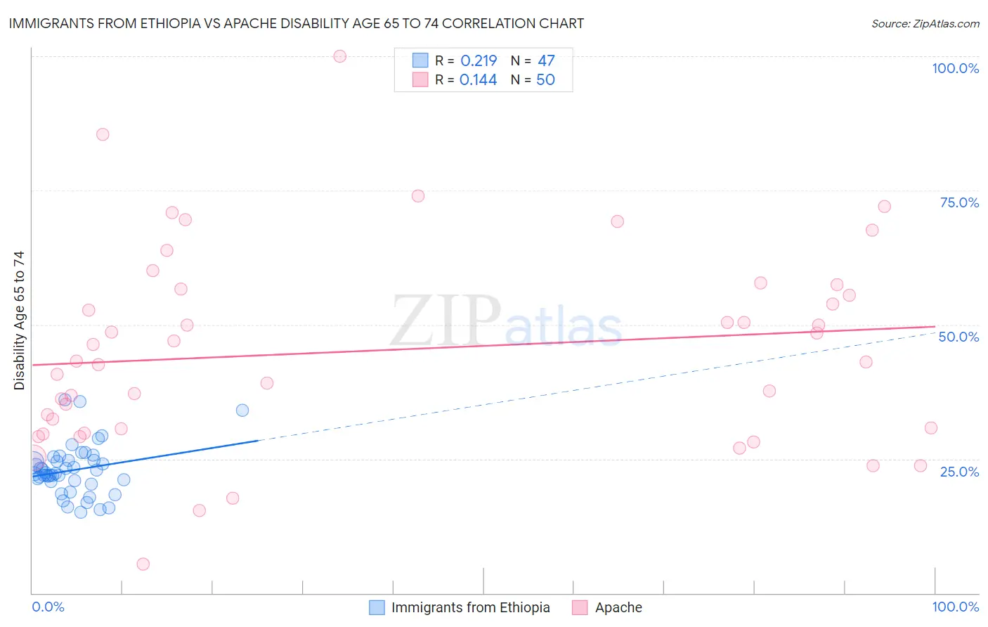 Immigrants from Ethiopia vs Apache Disability Age 65 to 74