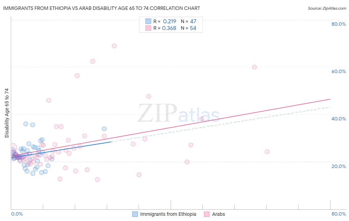Immigrants from Ethiopia vs Arab Disability Age 65 to 74