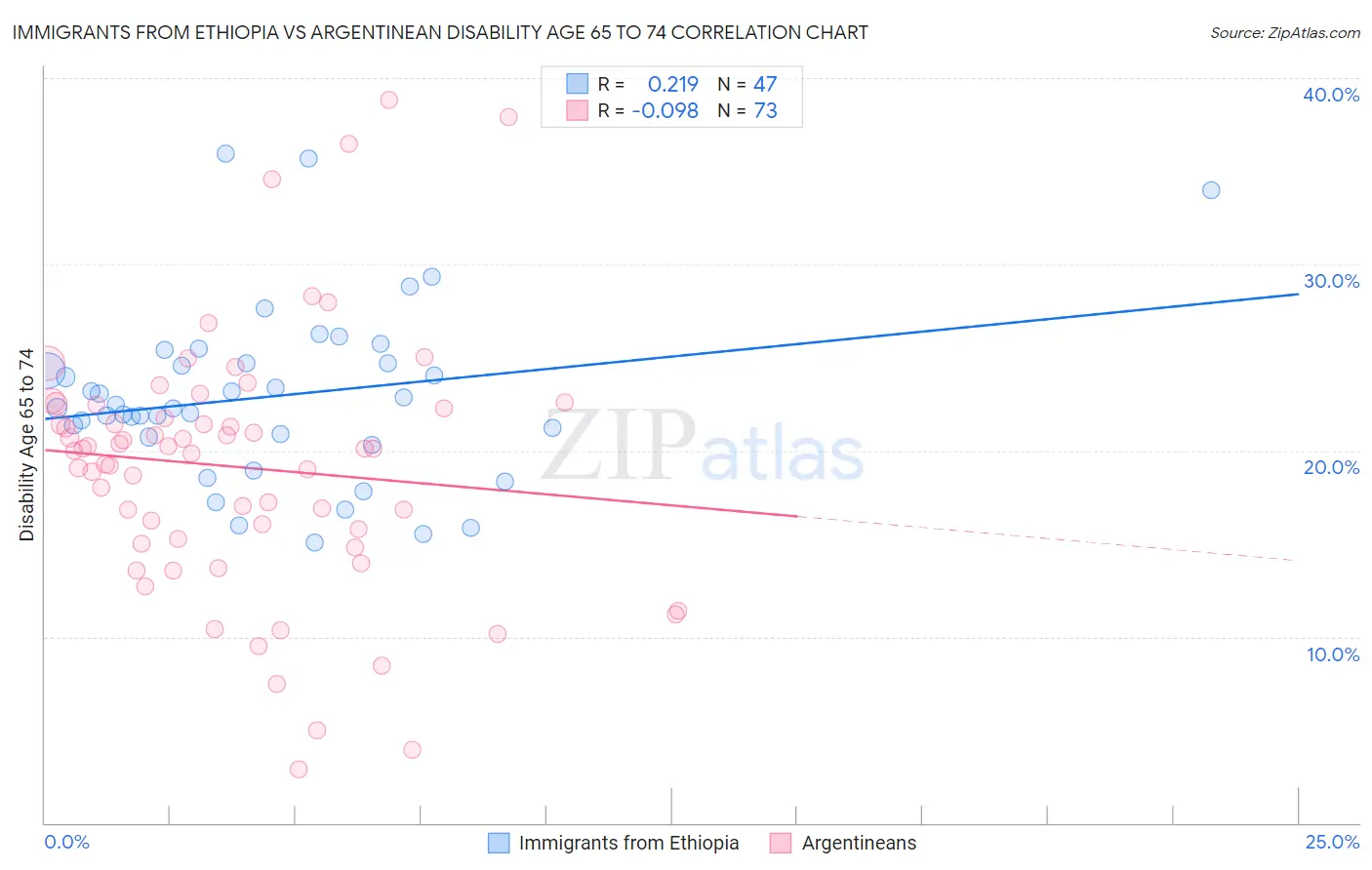 Immigrants from Ethiopia vs Argentinean Disability Age 65 to 74