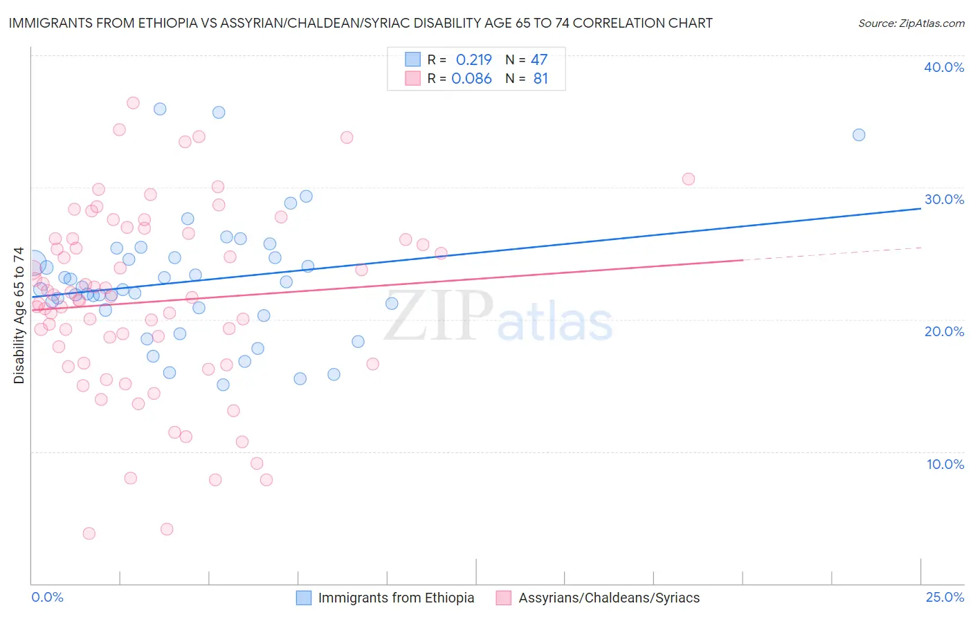 Immigrants from Ethiopia vs Assyrian/Chaldean/Syriac Disability Age 65 to 74