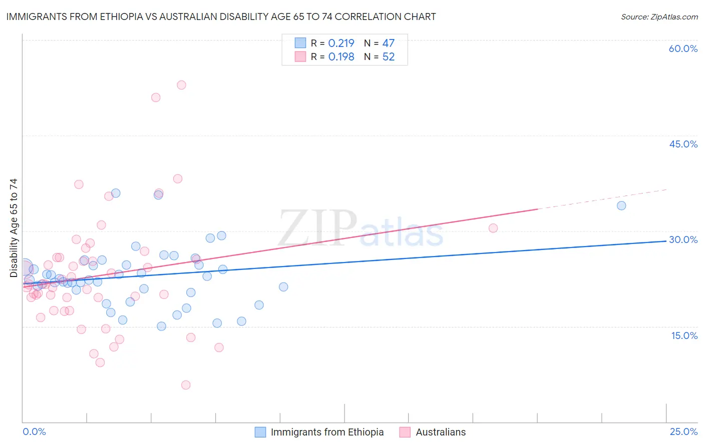 Immigrants from Ethiopia vs Australian Disability Age 65 to 74