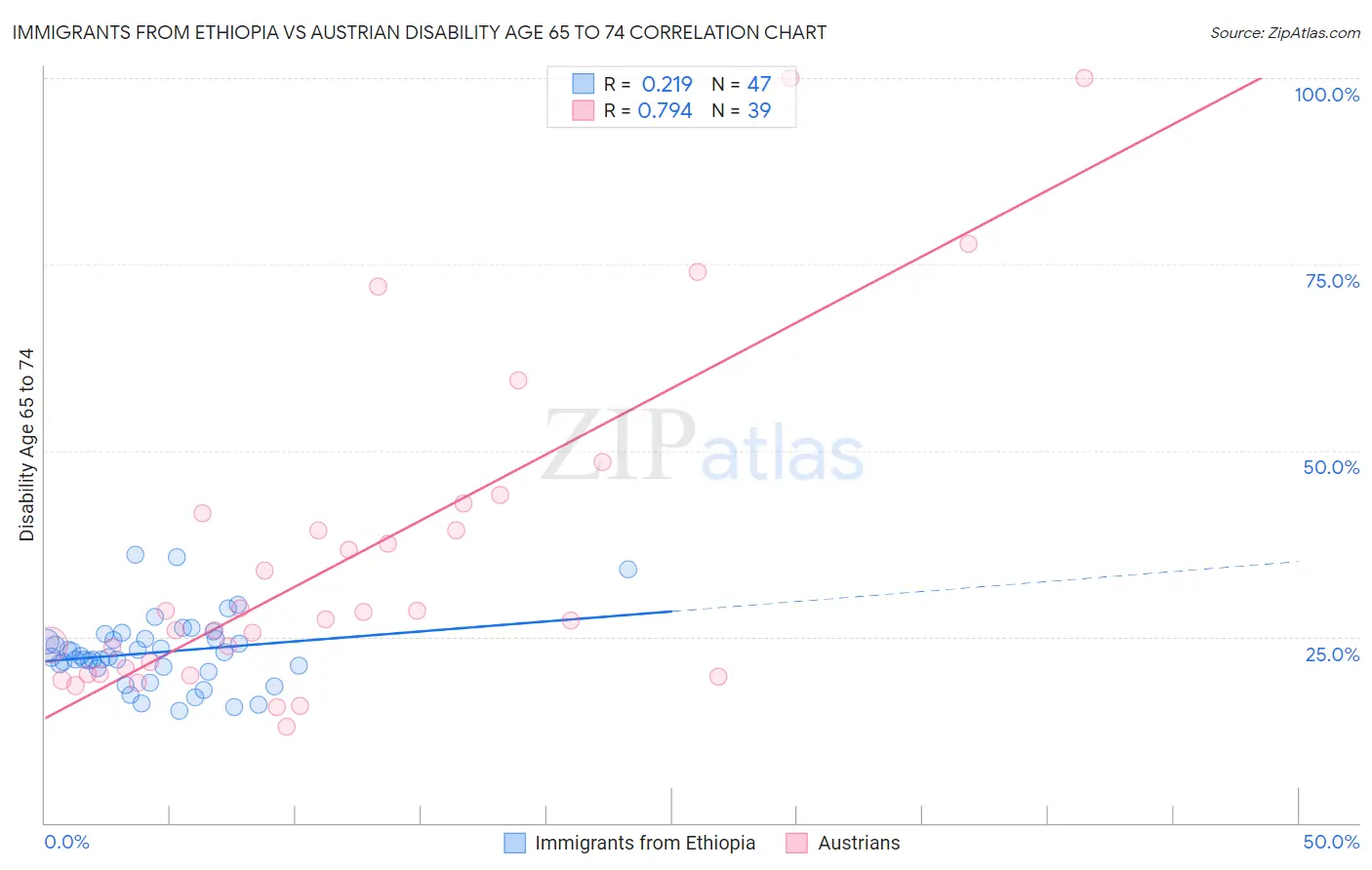 Immigrants from Ethiopia vs Austrian Disability Age 65 to 74