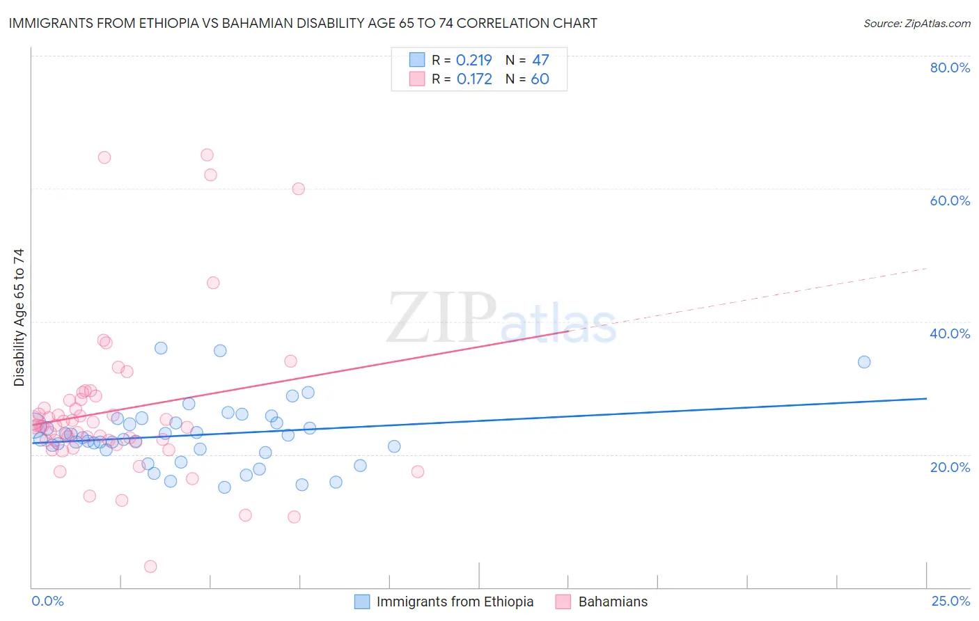 Immigrants from Ethiopia vs Bahamian Disability Age 65 to 74