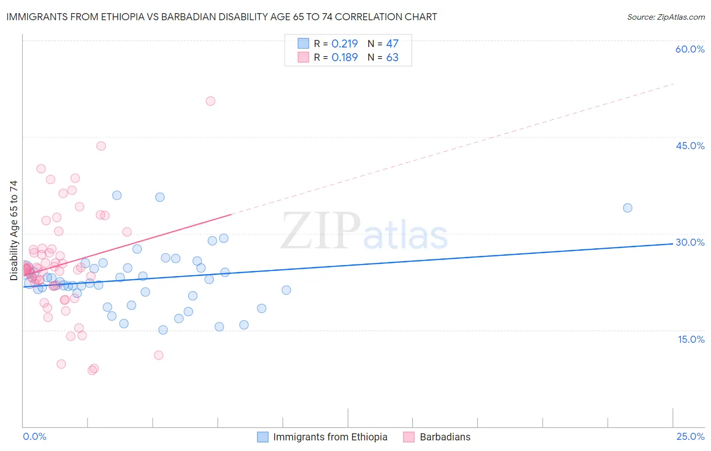 Immigrants from Ethiopia vs Barbadian Disability Age 65 to 74