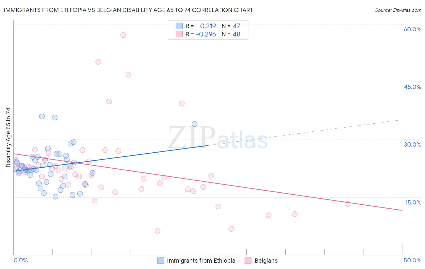 Immigrants from Ethiopia vs Belgian Disability Age 65 to 74