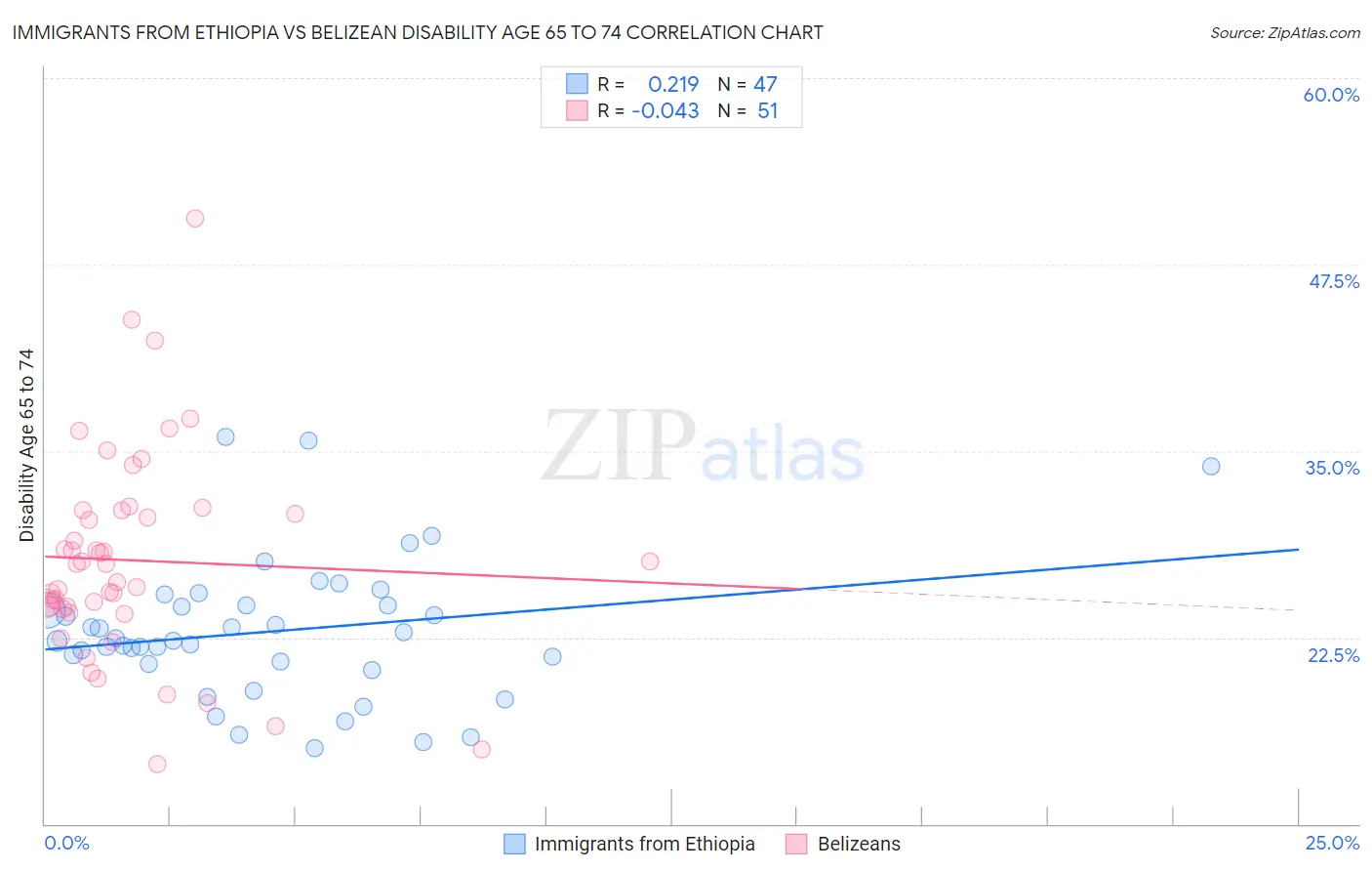 Immigrants from Ethiopia vs Belizean Disability Age 65 to 74