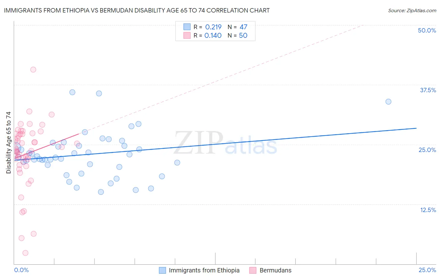 Immigrants from Ethiopia vs Bermudan Disability Age 65 to 74