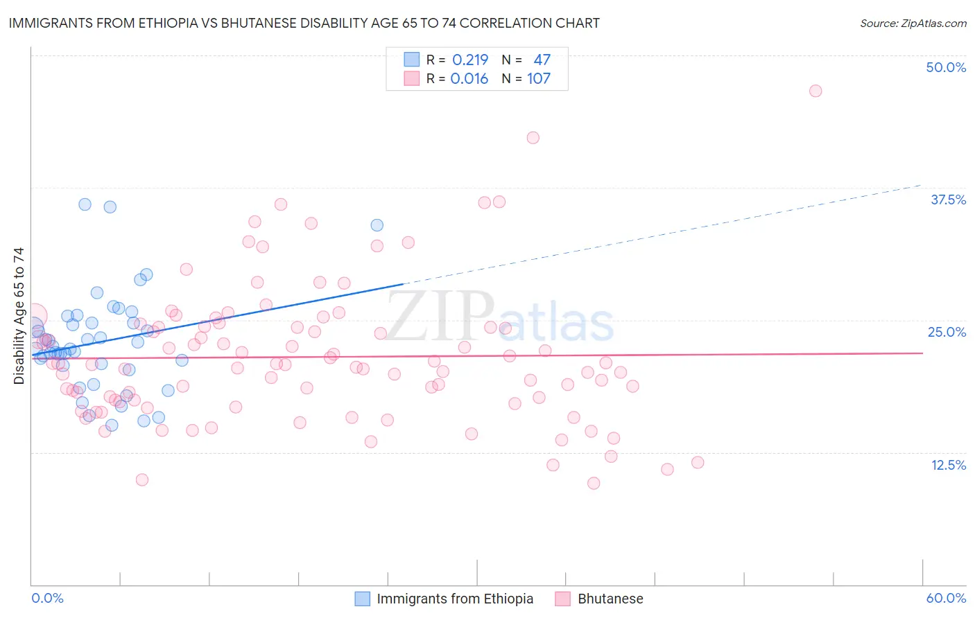 Immigrants from Ethiopia vs Bhutanese Disability Age 65 to 74