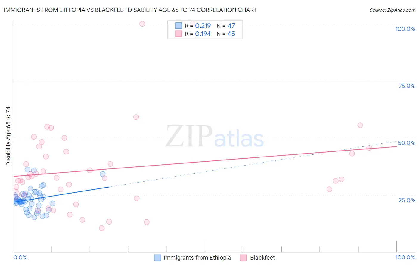 Immigrants from Ethiopia vs Blackfeet Disability Age 65 to 74