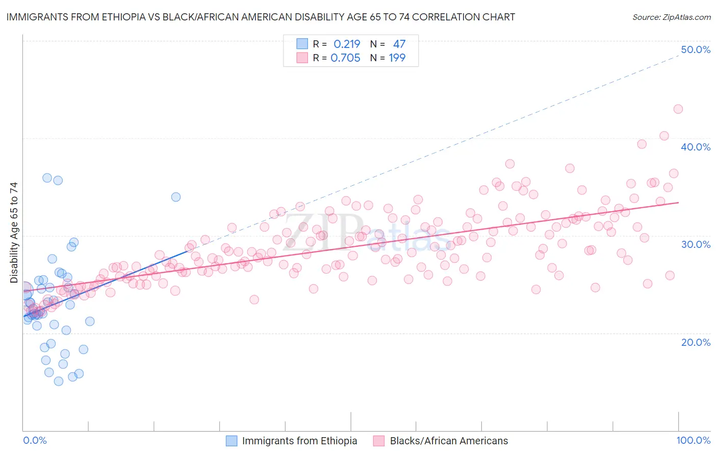 Immigrants from Ethiopia vs Black/African American Disability Age 65 to 74