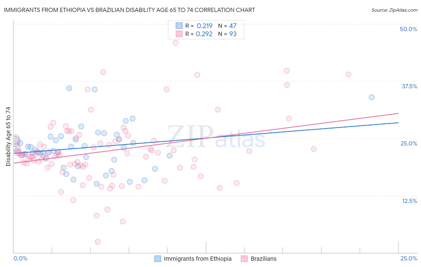 Immigrants from Ethiopia vs Brazilian Disability Age 65 to 74