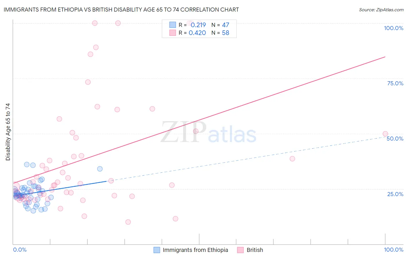 Immigrants from Ethiopia vs British Disability Age 65 to 74