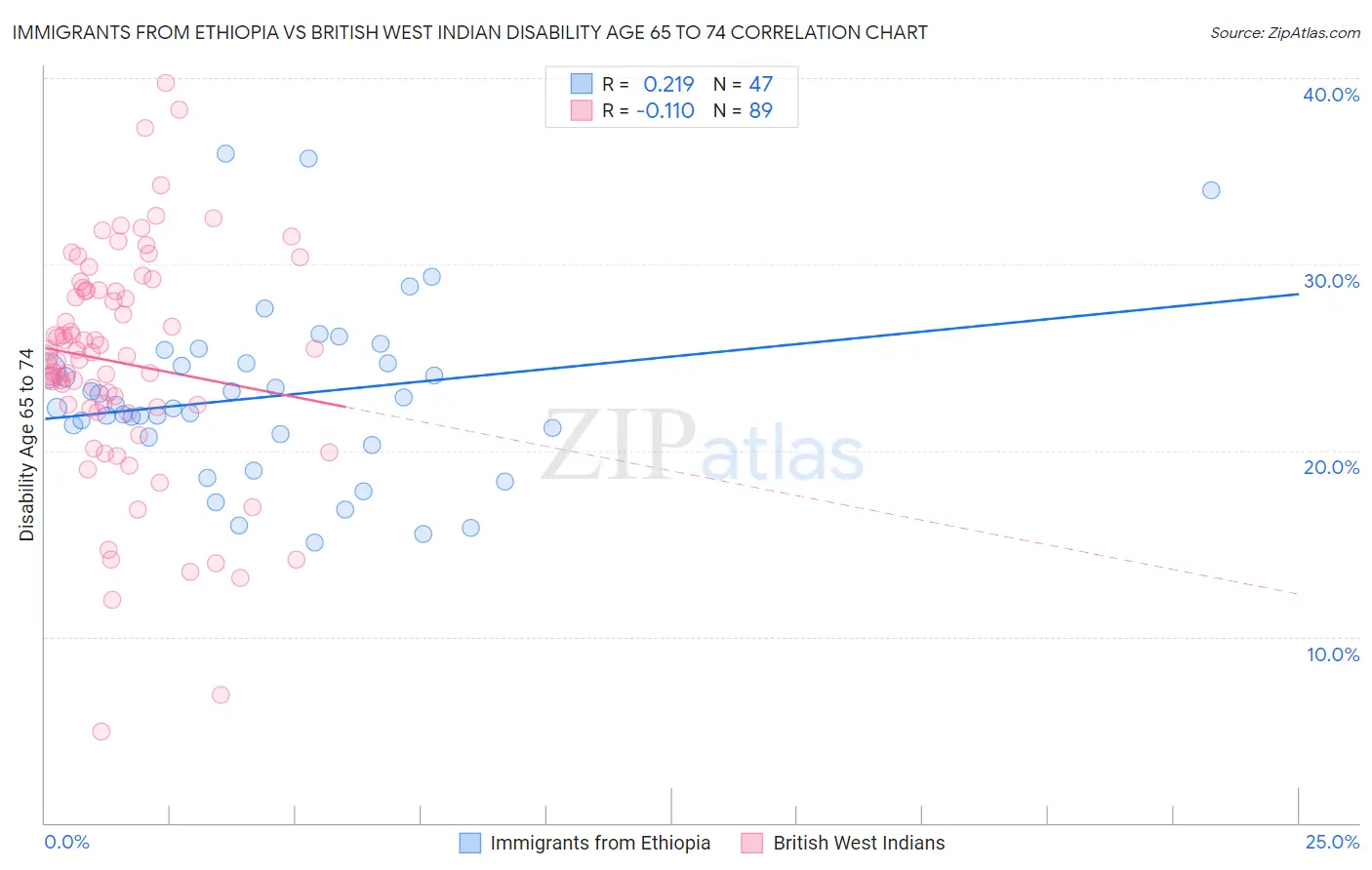Immigrants from Ethiopia vs British West Indian Disability Age 65 to 74