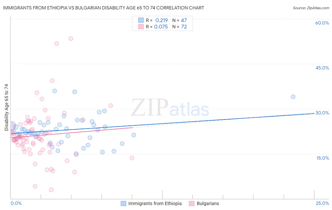 Immigrants from Ethiopia vs Bulgarian Disability Age 65 to 74