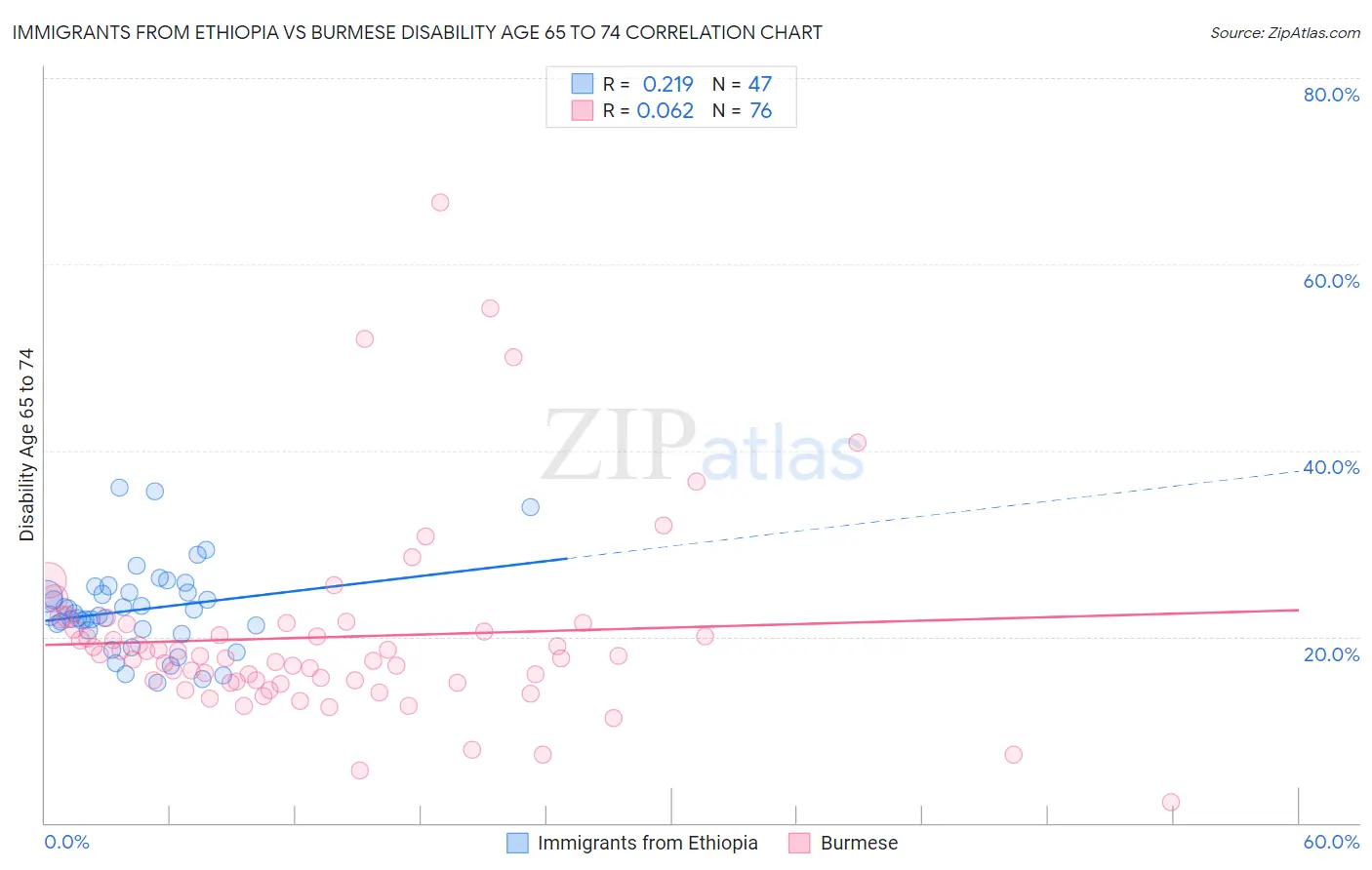 Immigrants from Ethiopia vs Burmese Disability Age 65 to 74