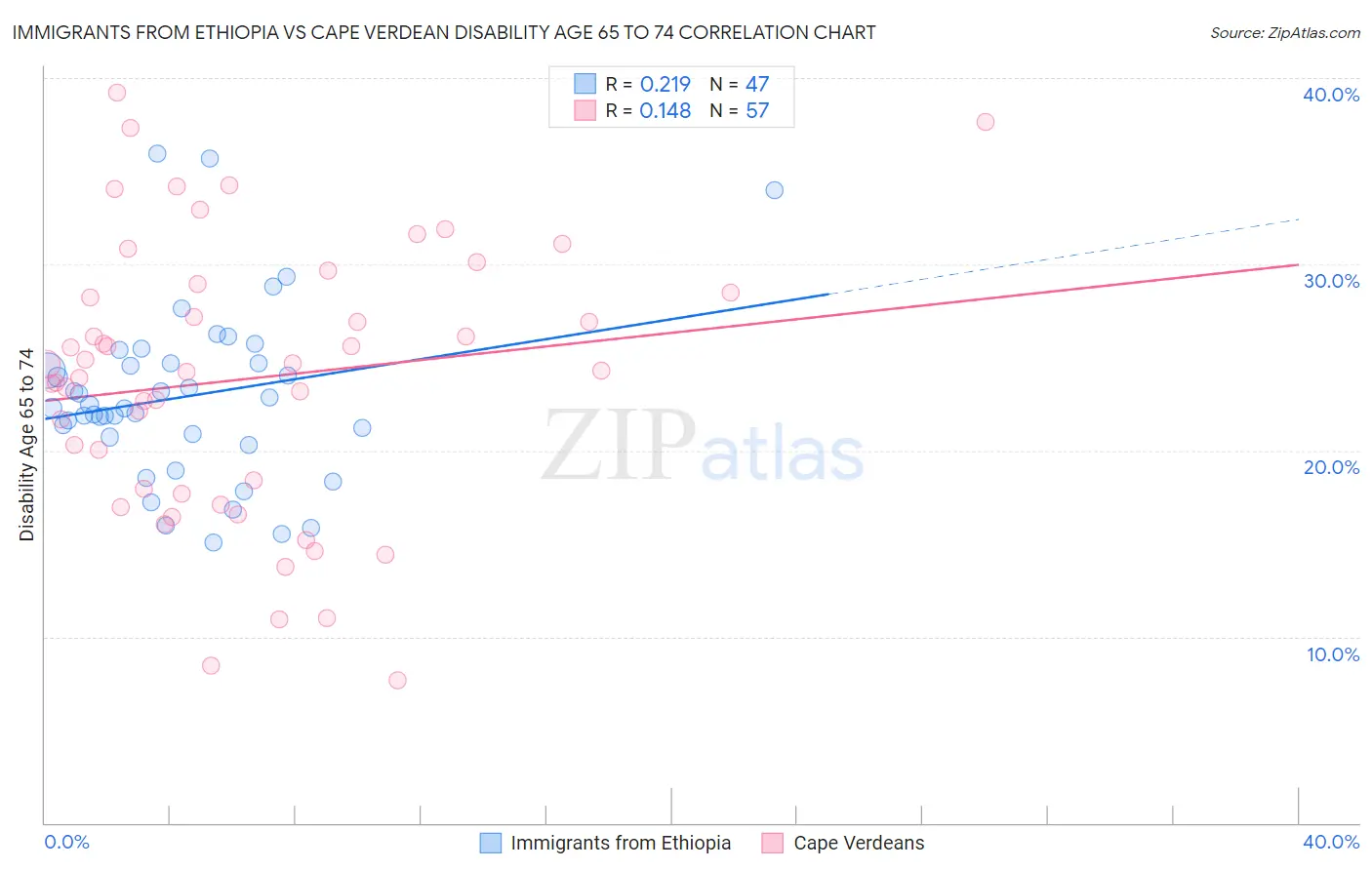 Immigrants from Ethiopia vs Cape Verdean Disability Age 65 to 74