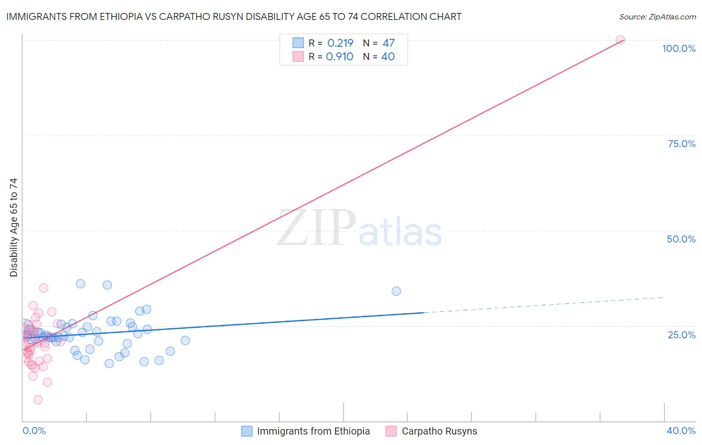 Immigrants from Ethiopia vs Carpatho Rusyn Disability Age 65 to 74