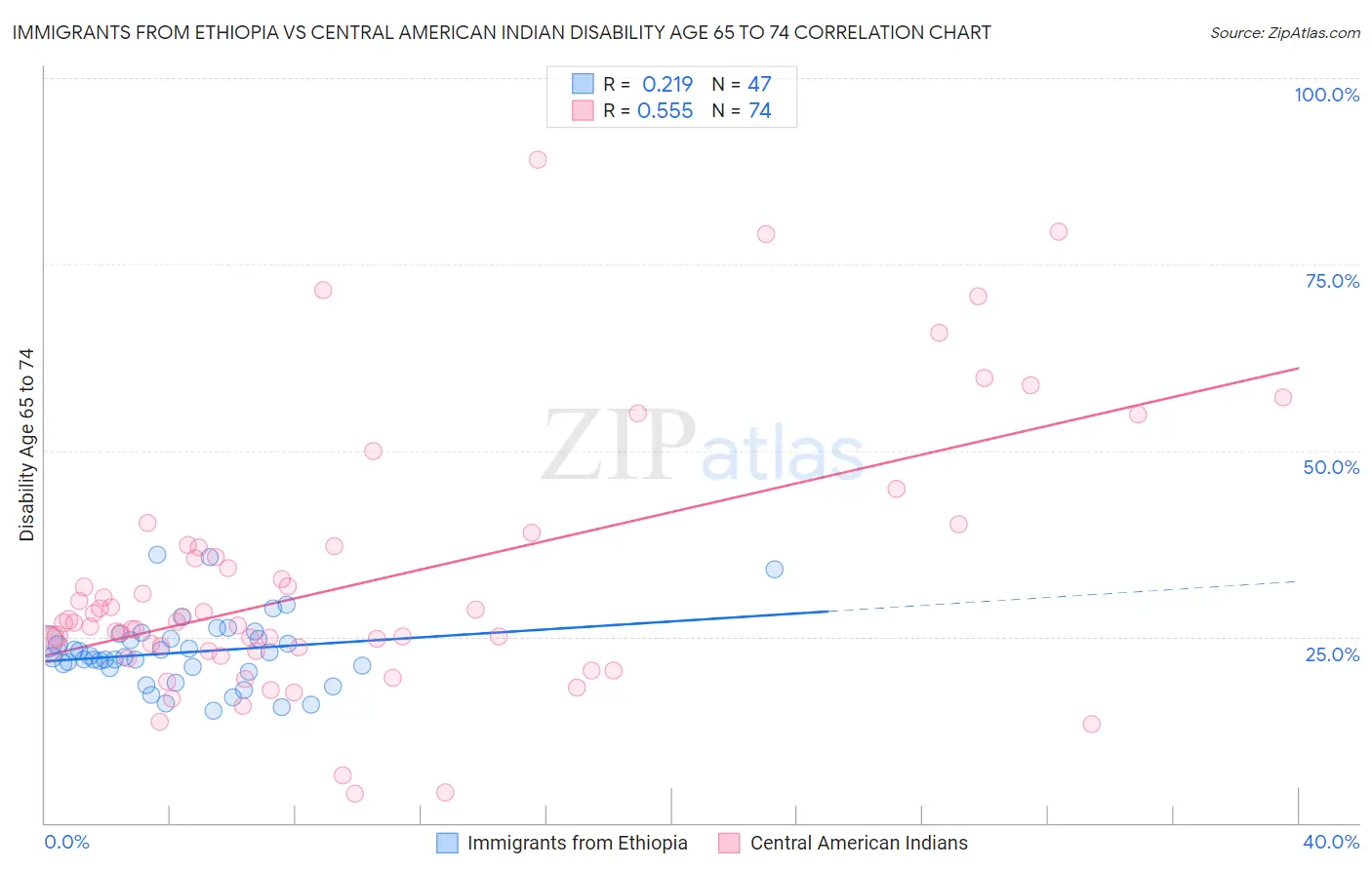 Immigrants from Ethiopia vs Central American Indian Disability Age 65 to 74