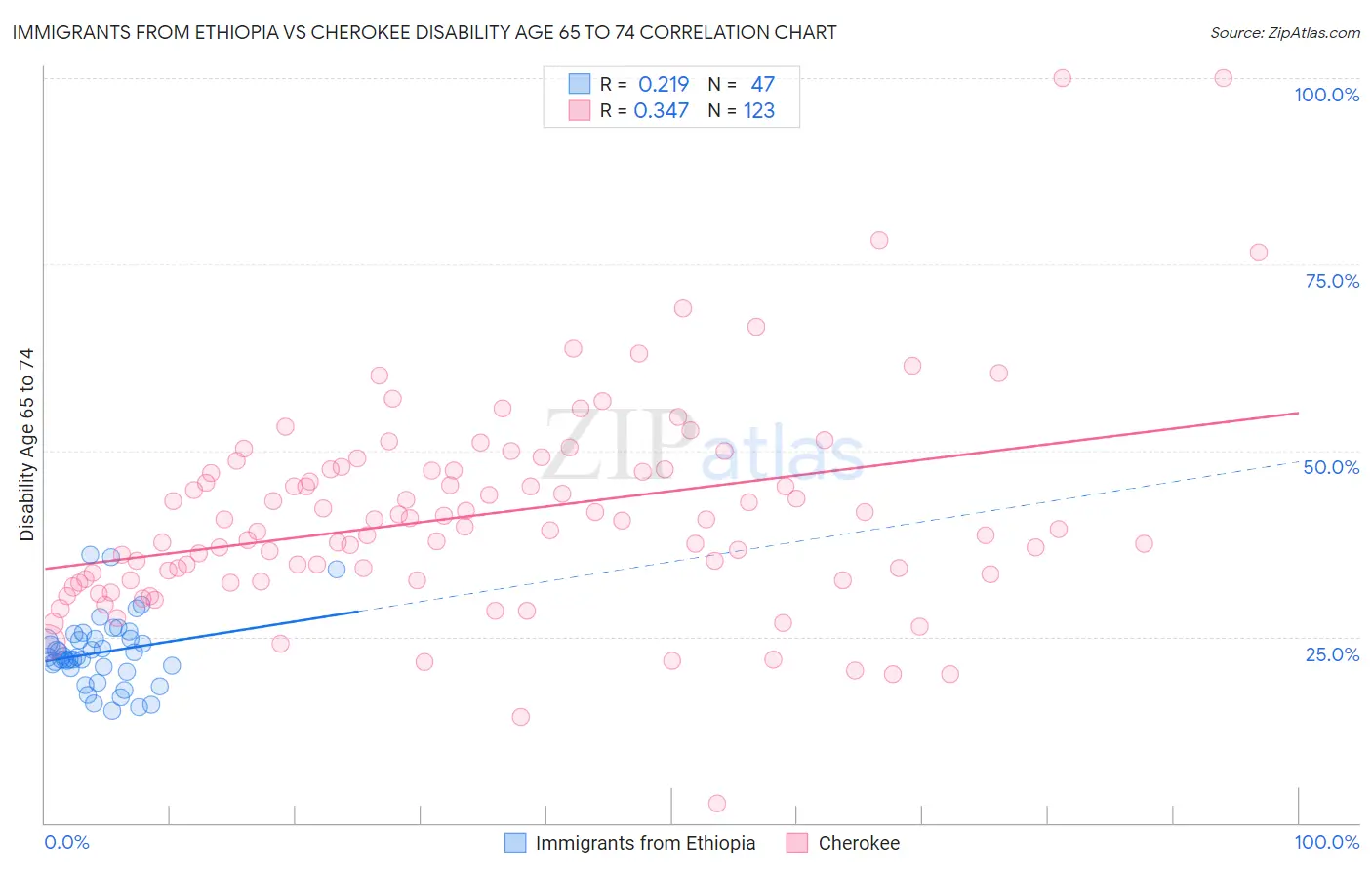 Immigrants from Ethiopia vs Cherokee Disability Age 65 to 74