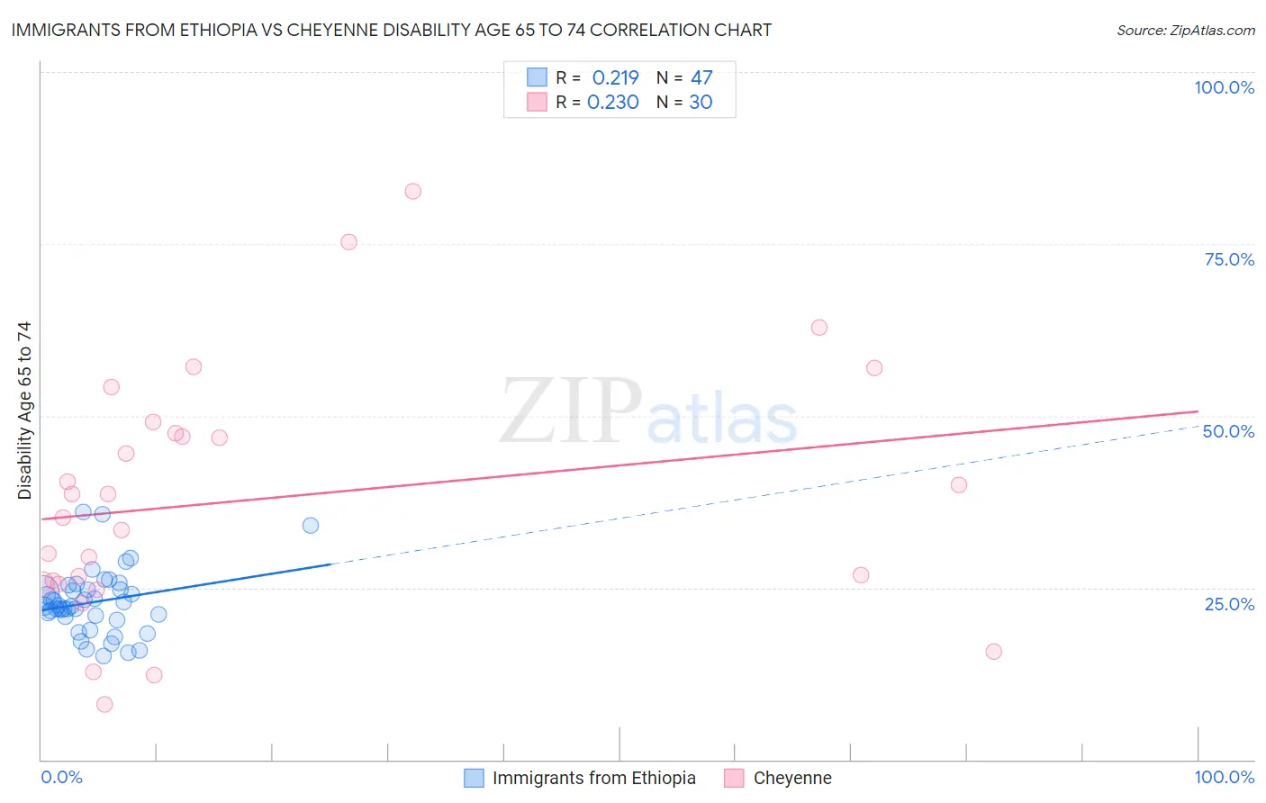 Immigrants from Ethiopia vs Cheyenne Disability Age 65 to 74