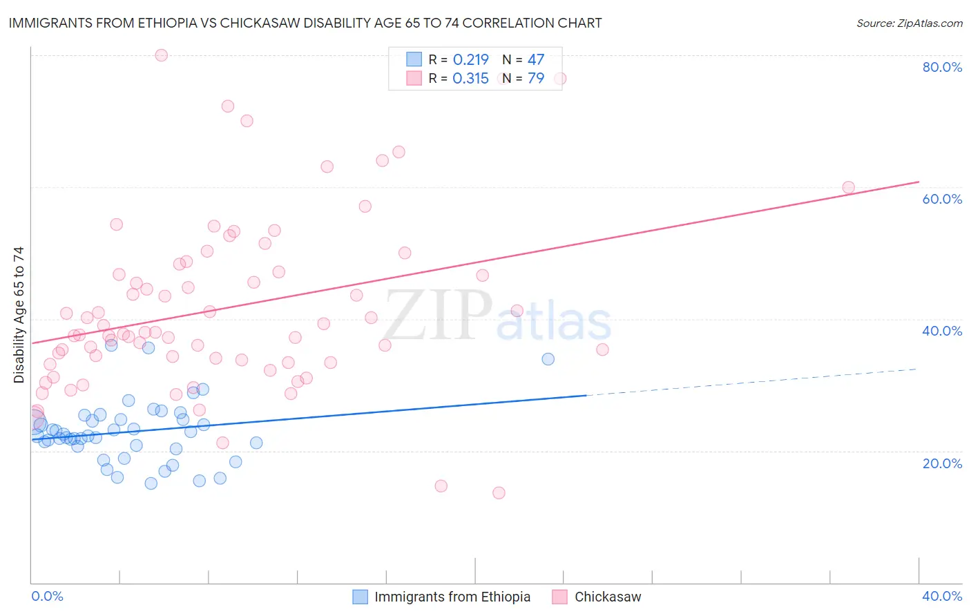 Immigrants from Ethiopia vs Chickasaw Disability Age 65 to 74