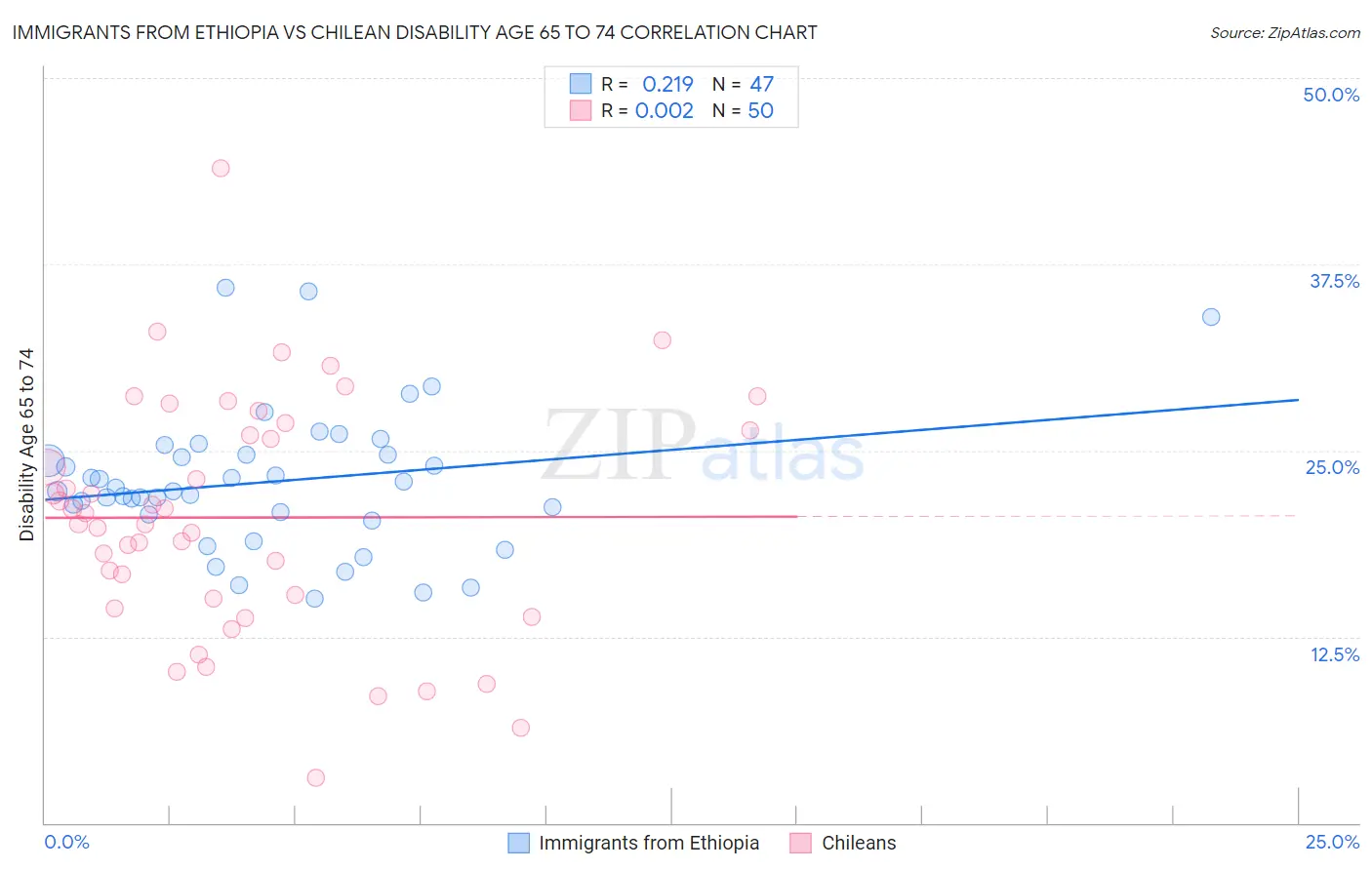 Immigrants from Ethiopia vs Chilean Disability Age 65 to 74