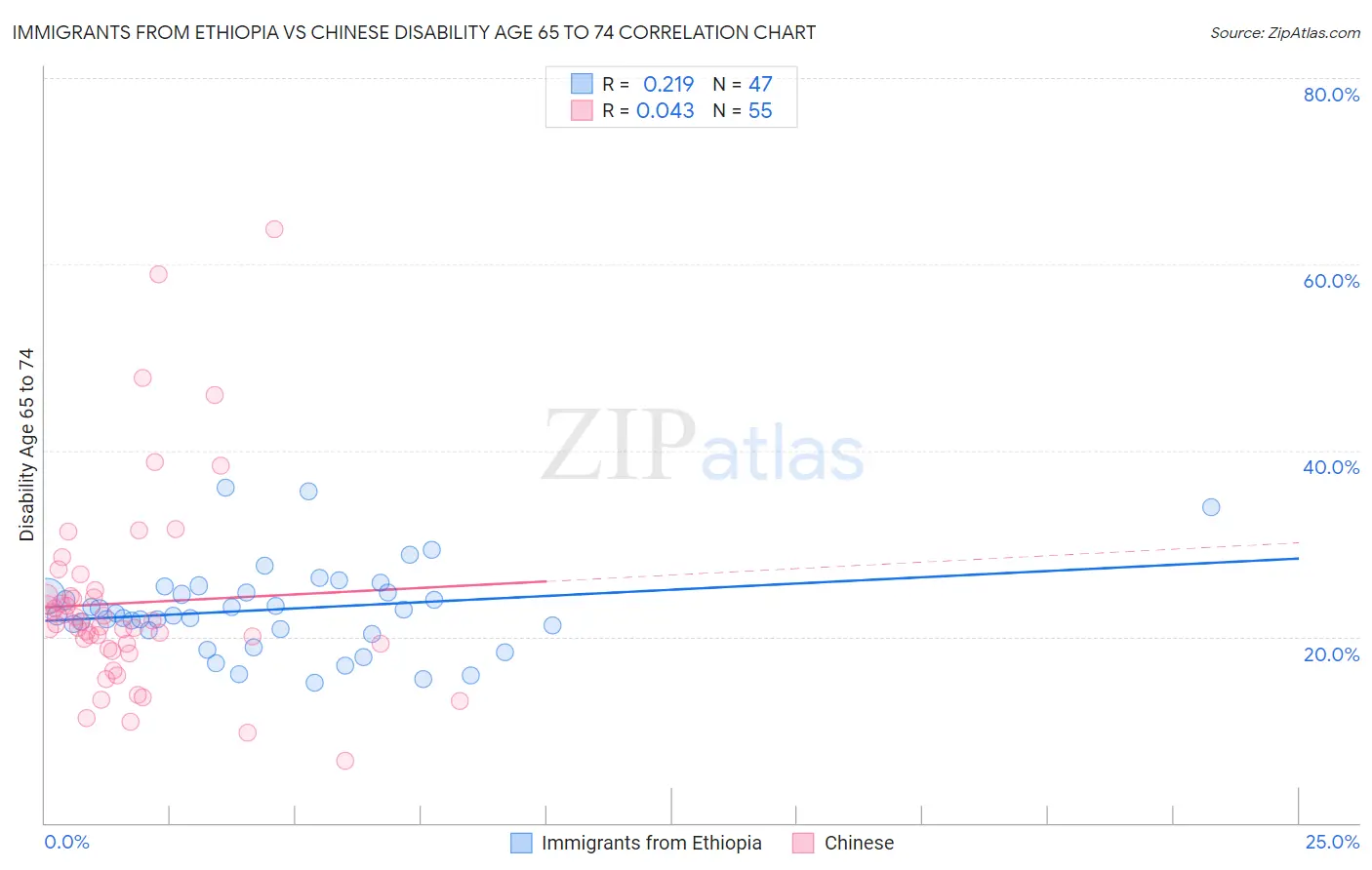 Immigrants from Ethiopia vs Chinese Disability Age 65 to 74
