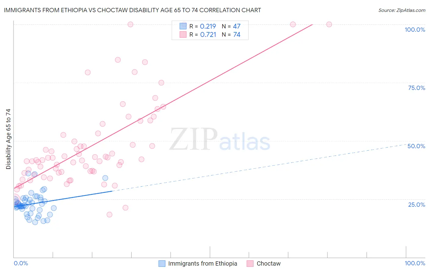 Immigrants from Ethiopia vs Choctaw Disability Age 65 to 74