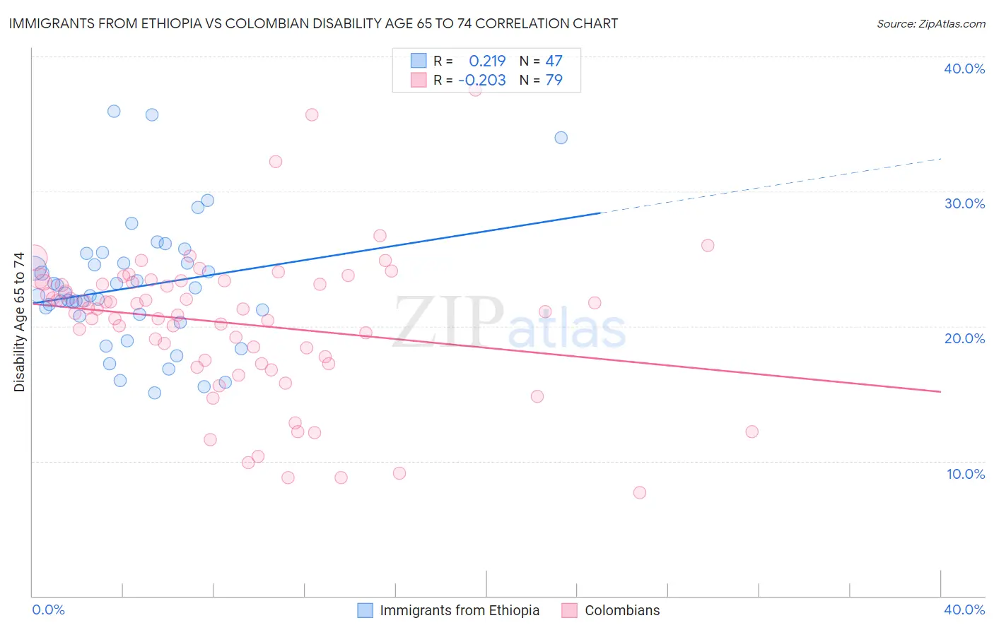 Immigrants from Ethiopia vs Colombian Disability Age 65 to 74