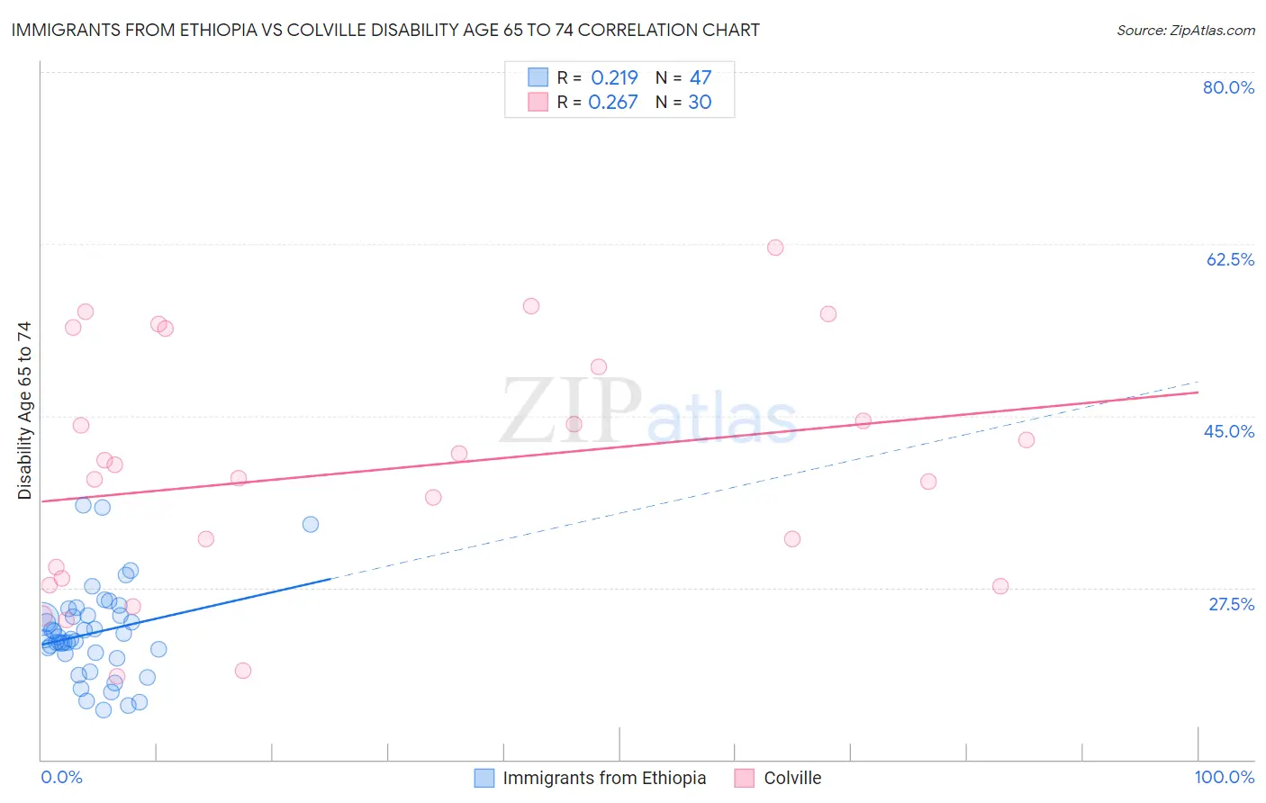 Immigrants from Ethiopia vs Colville Disability Age 65 to 74