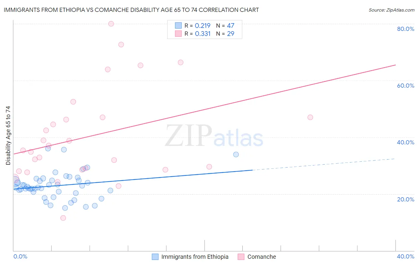 Immigrants from Ethiopia vs Comanche Disability Age 65 to 74