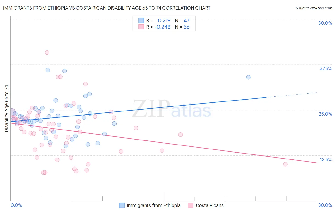 Immigrants from Ethiopia vs Costa Rican Disability Age 65 to 74