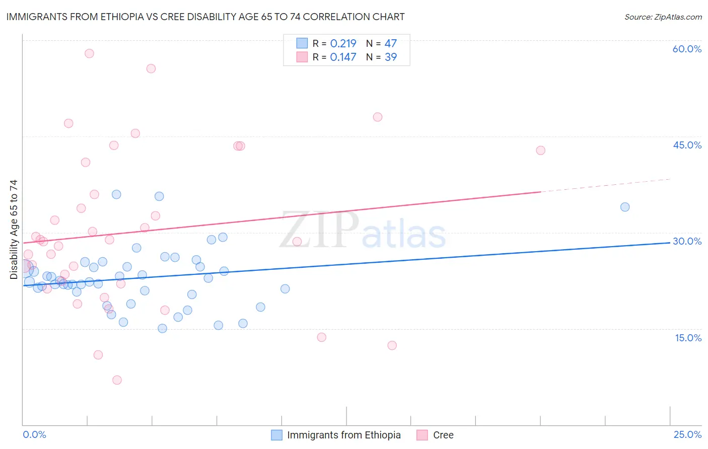 Immigrants from Ethiopia vs Cree Disability Age 65 to 74