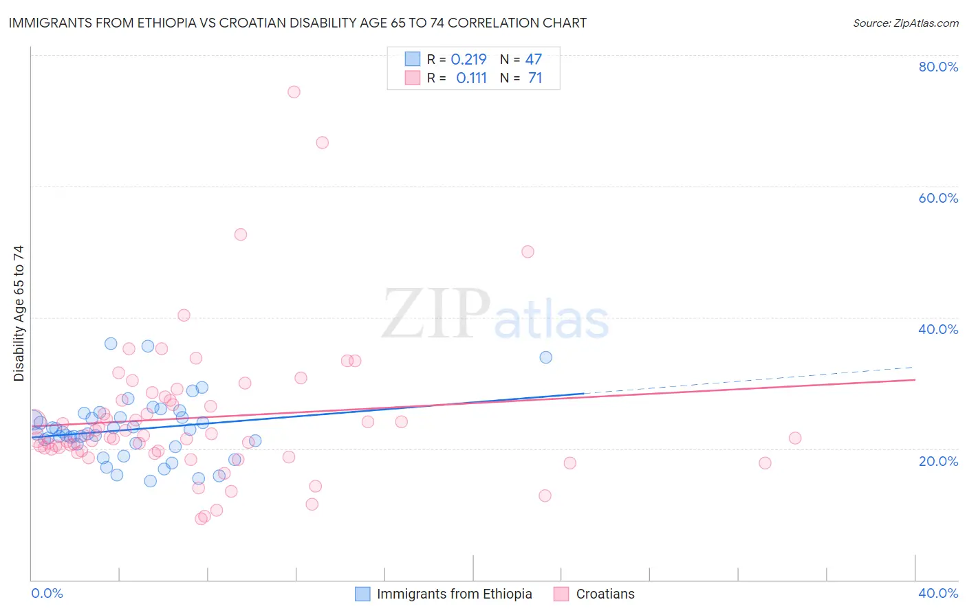 Immigrants from Ethiopia vs Croatian Disability Age 65 to 74