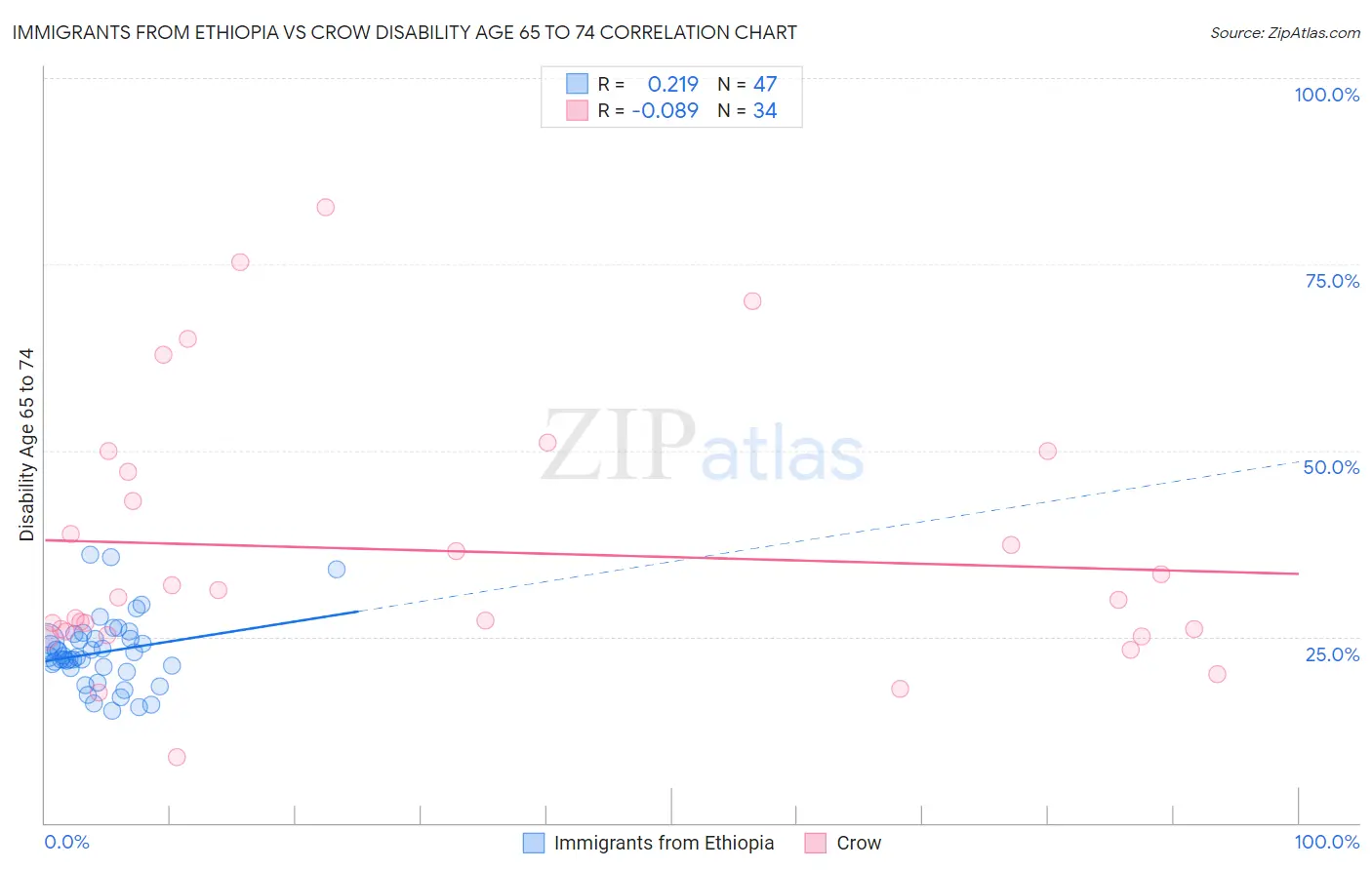 Immigrants from Ethiopia vs Crow Disability Age 65 to 74