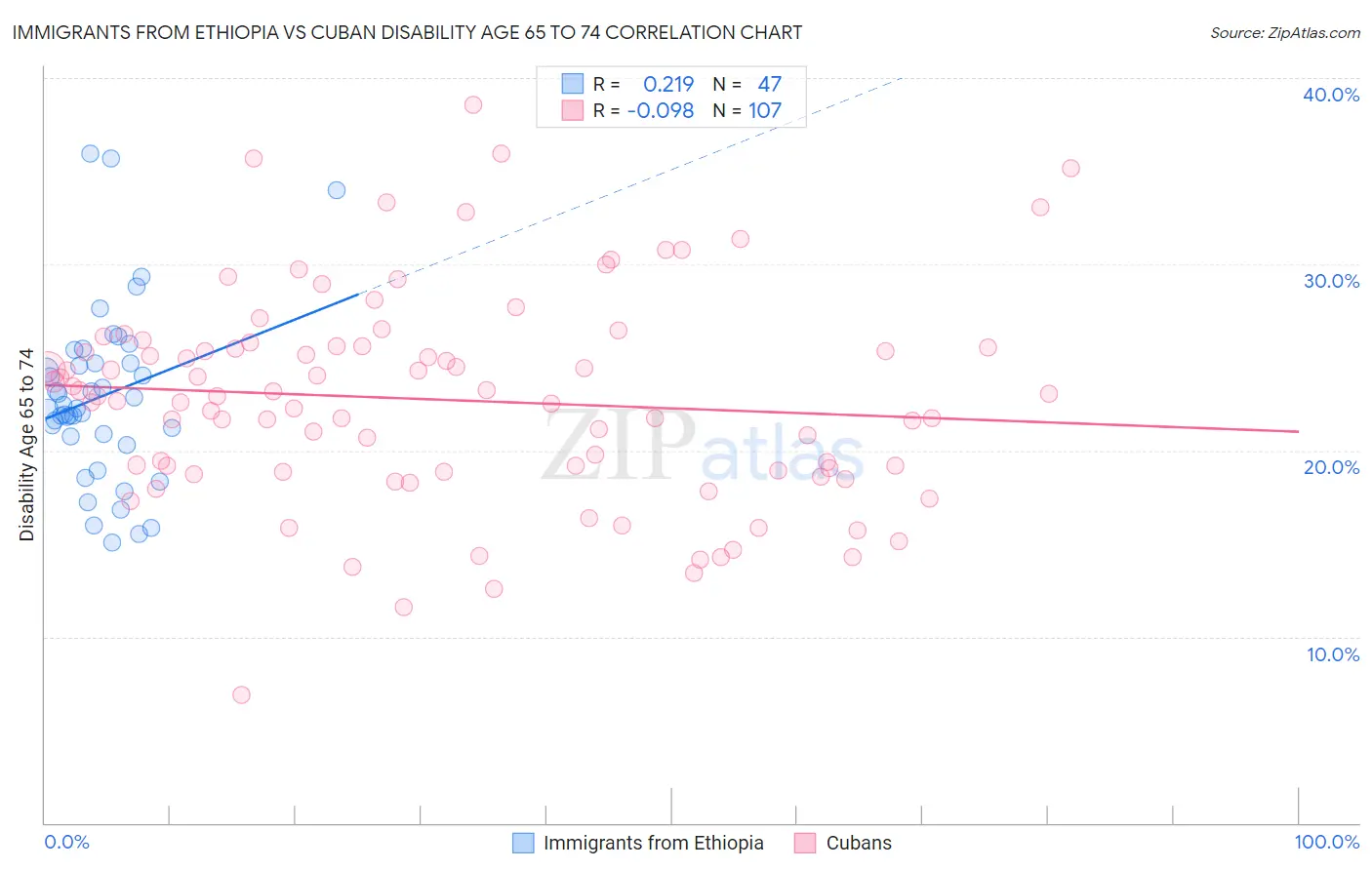 Immigrants from Ethiopia vs Cuban Disability Age 65 to 74