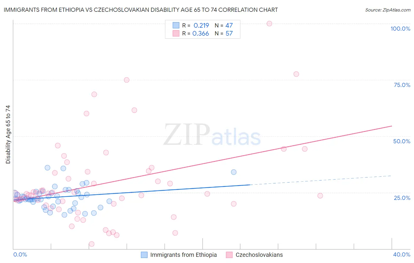 Immigrants from Ethiopia vs Czechoslovakian Disability Age 65 to 74