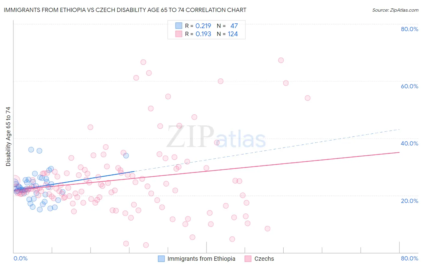 Immigrants from Ethiopia vs Czech Disability Age 65 to 74