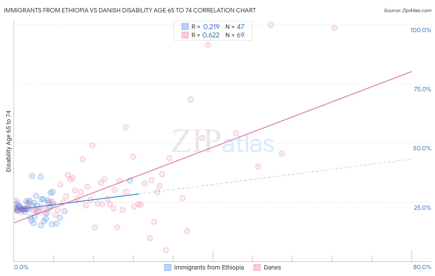 Immigrants from Ethiopia vs Danish Disability Age 65 to 74